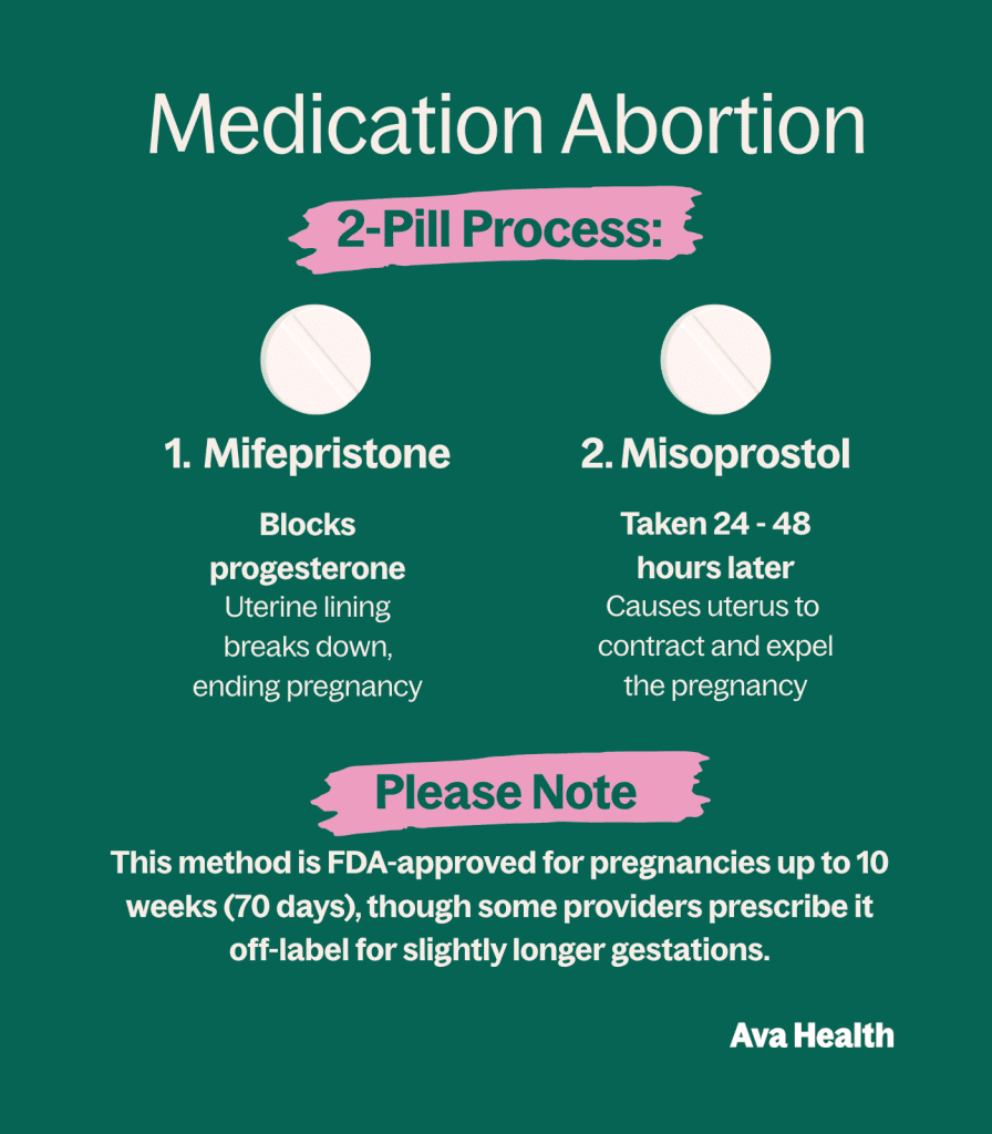 Step-by-step infographic explaining how the abortion pill works using mifepristone and misoprostol.