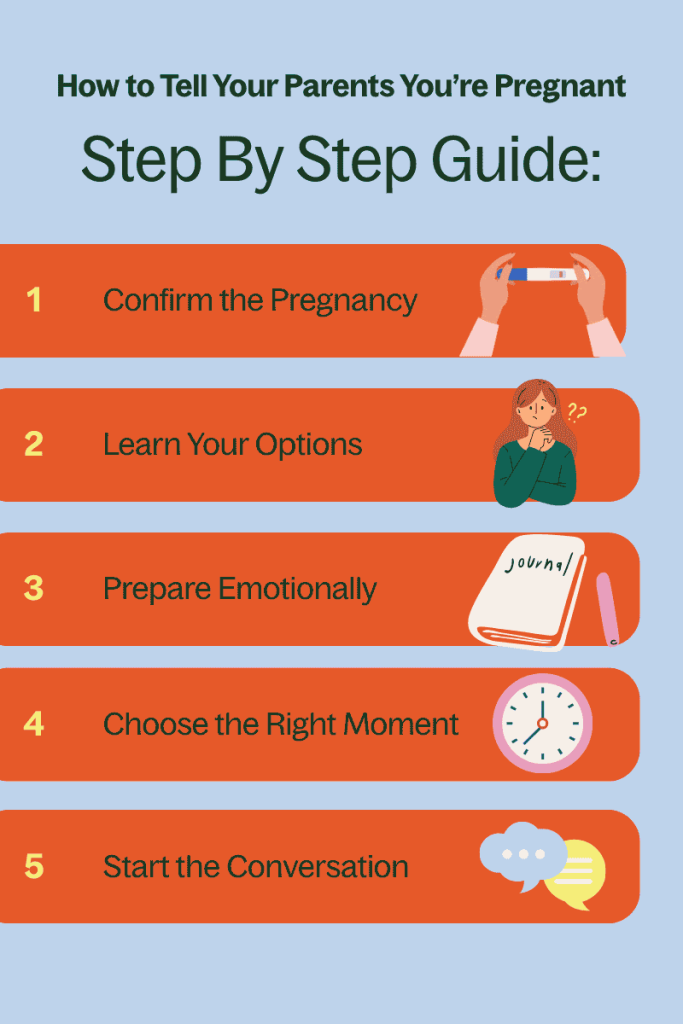 Step-by-step visual guide on how to tell your parents you’re pregnant, showing preparation tips and support steps.