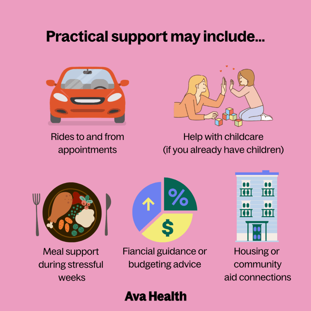 Graphic detailing what practical support is helpful during pregnancy