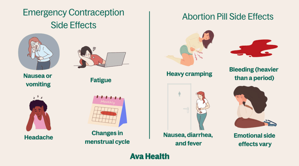 graphic detailing the differences between emergency contraception and abortion side effects