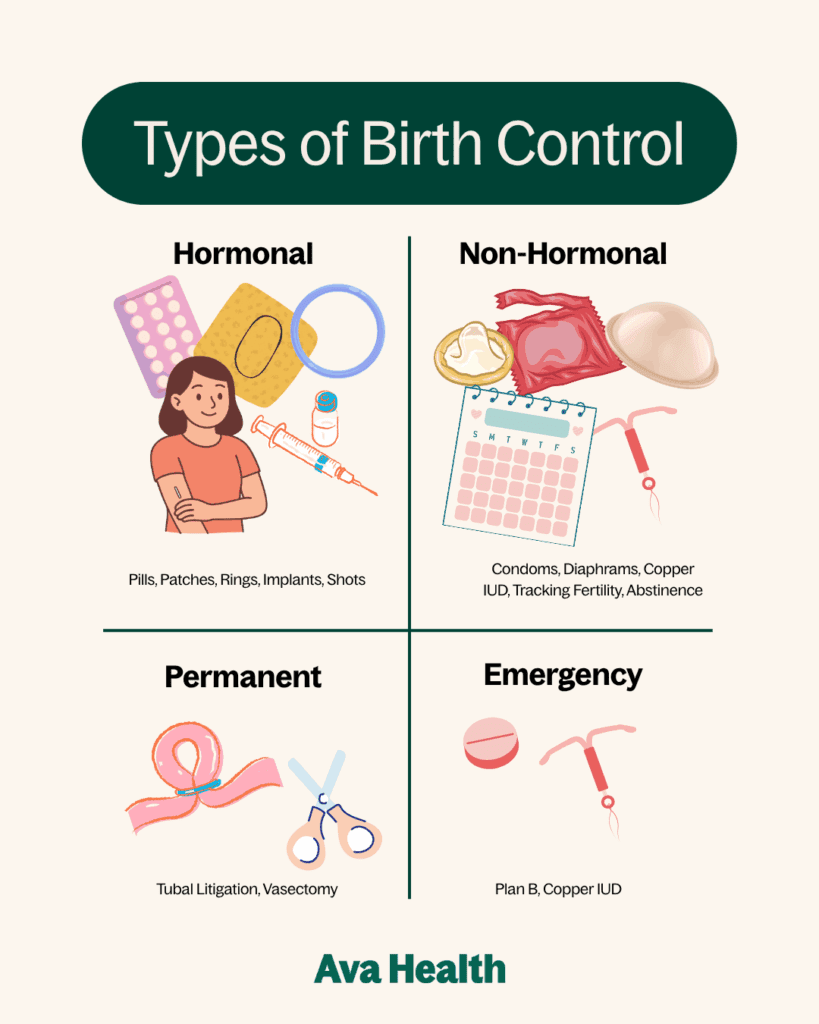 Infographic comparing types of birth control including hormonal, non-hormonal, permanent, and emergency contraception options with effectiveness rates.
