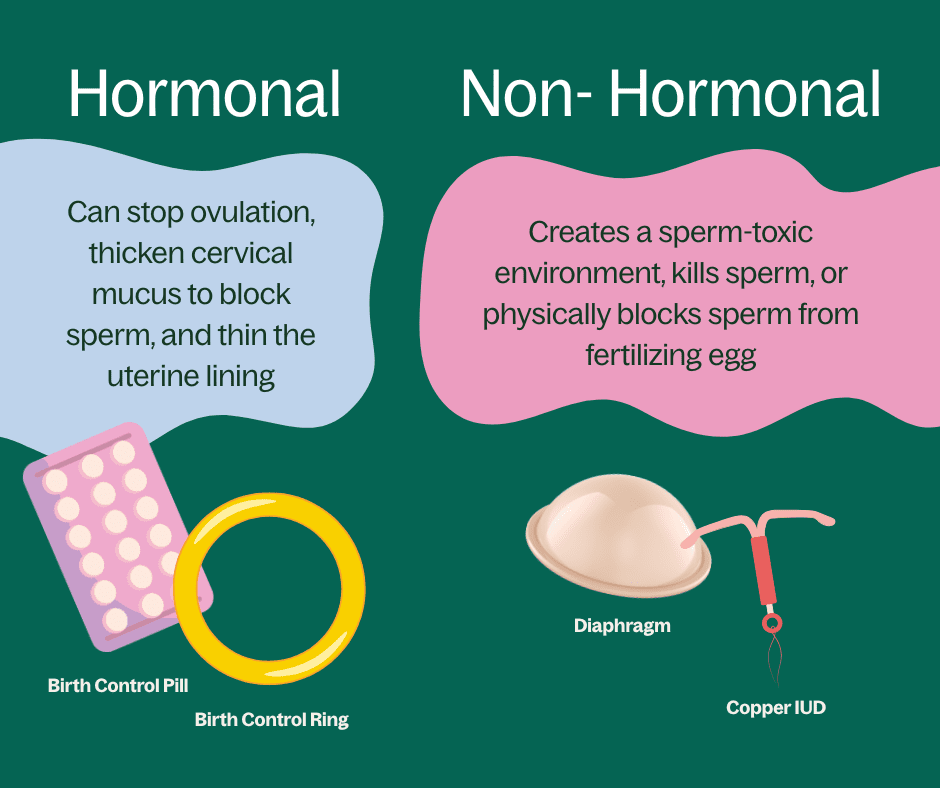 Side-by-side graphic explaining the difference between hormonal and non-hormonal birth control methods with examples like pills, implants, condoms, and fertility tracking.