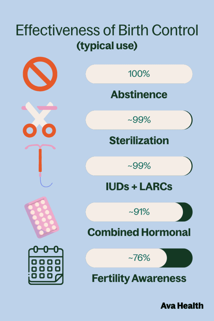 Infographic comparing birth control effectiveness rates for IUDs, implants, pills, condoms, and other methods showing perfect use vs typical use percentages.