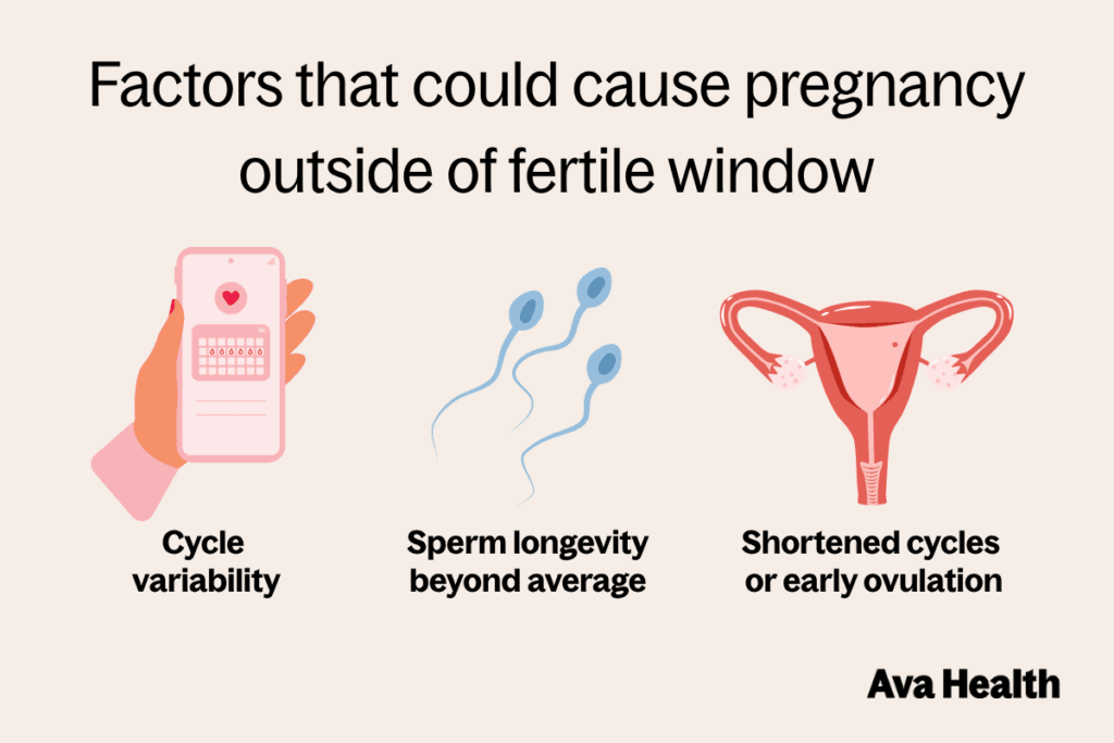 Factors that could cause pregnancy outside of fertile window