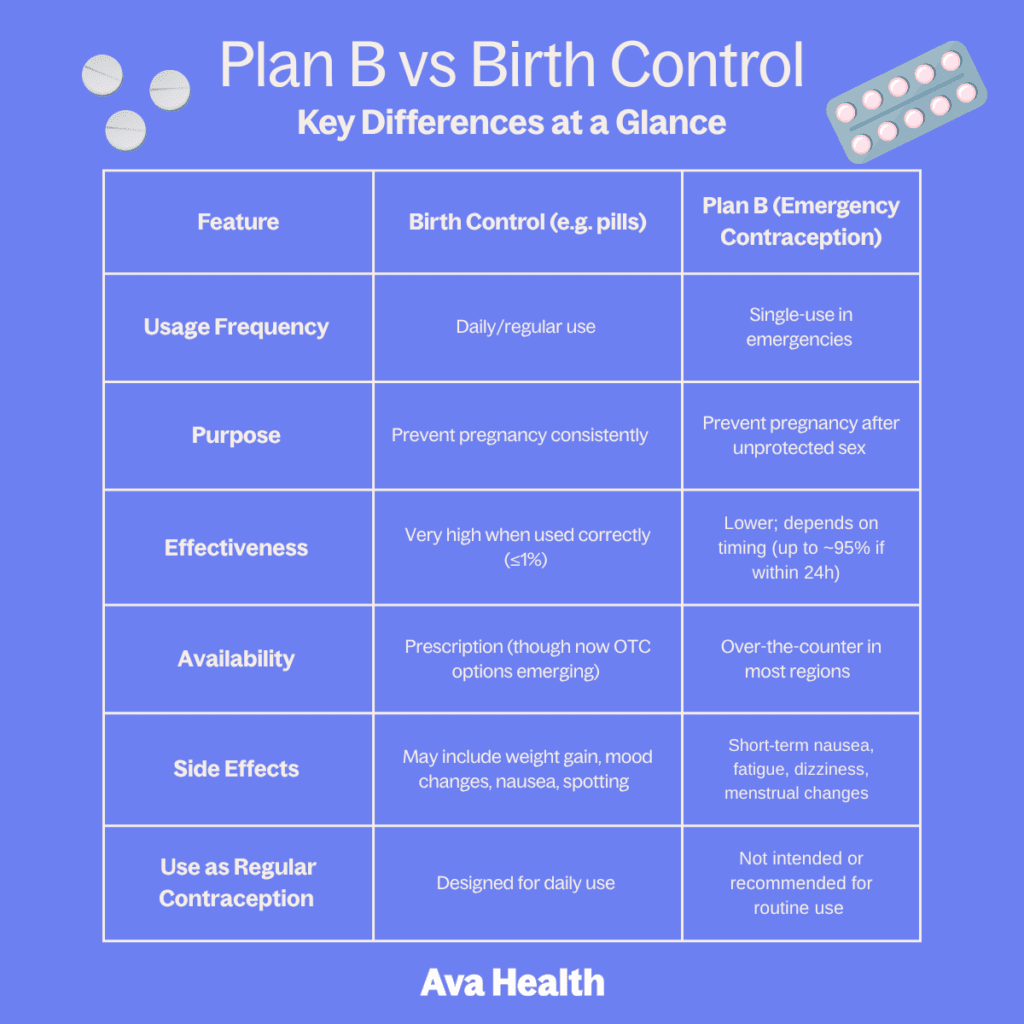Chart that talks about the difference between plan B and other birth control methods