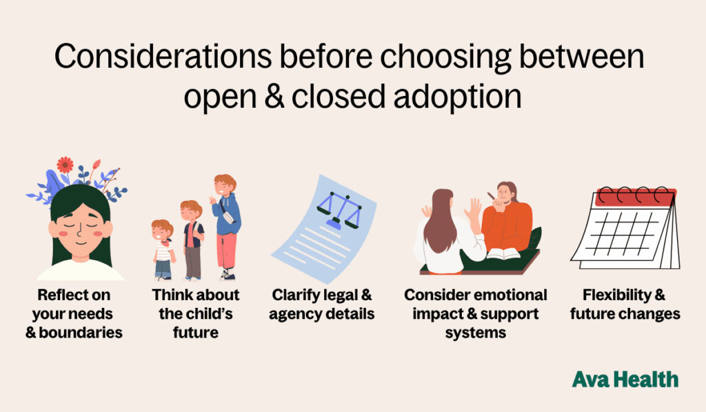 Comparison chart explaining open, semi-open, and closed adoption plans, showing levels of contact and privacy between birth parents and adoptive families in Oregon.