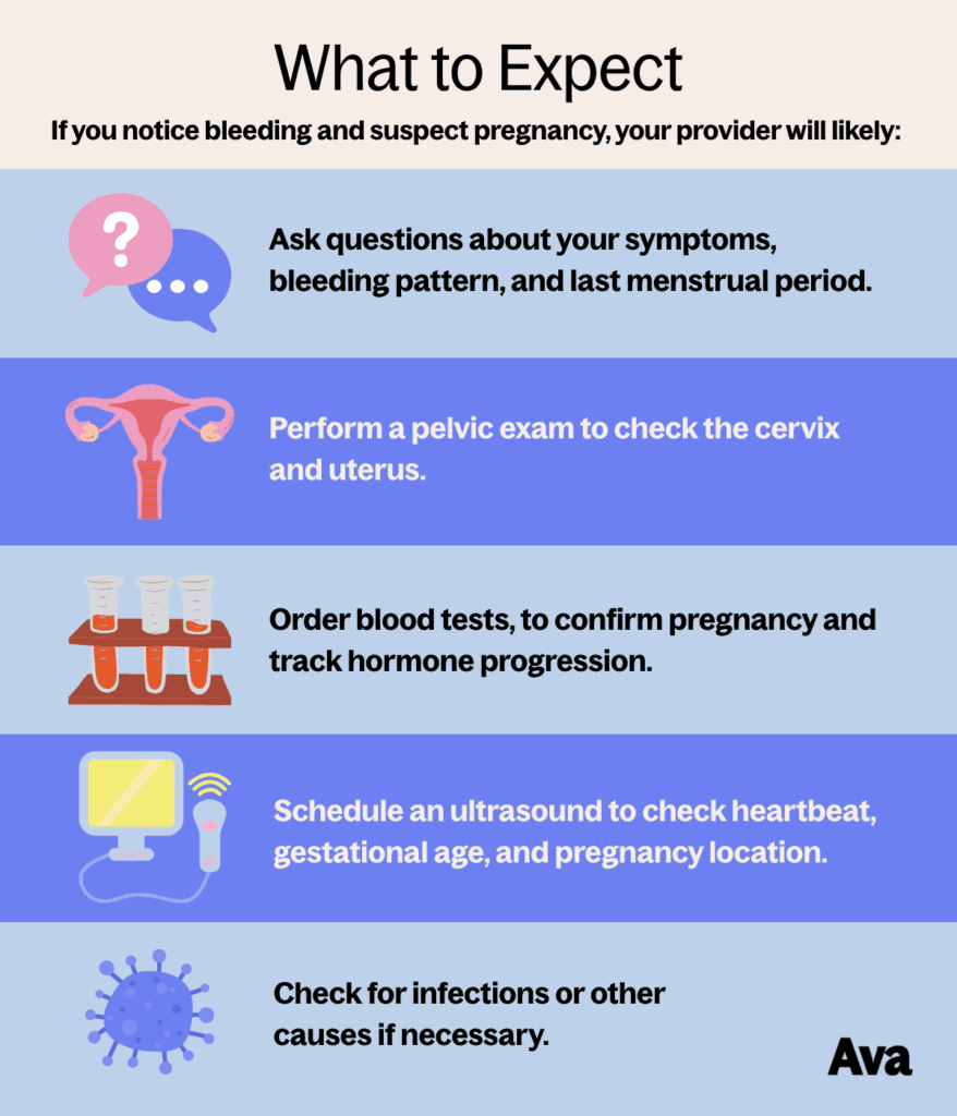 A chart that goes over what to expect at an appointment if you're bleeding during pregnancy