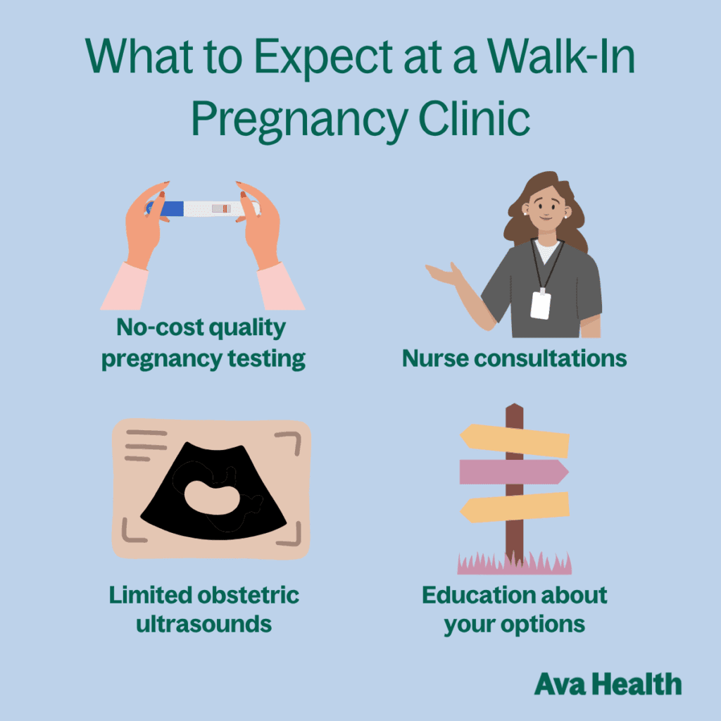 A graphic detailing a pregnancy test, ultrasound, and education