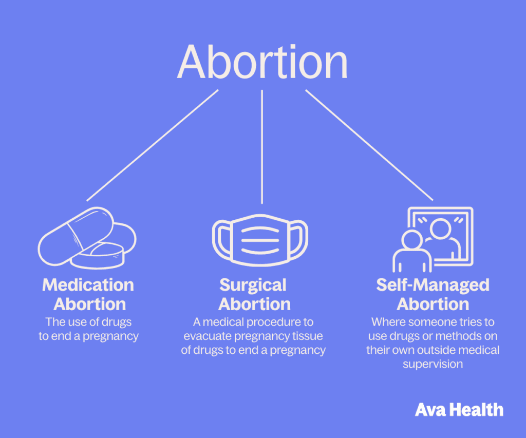 A chart that shows the different types of abortion, including medication, surgical, and self-managed