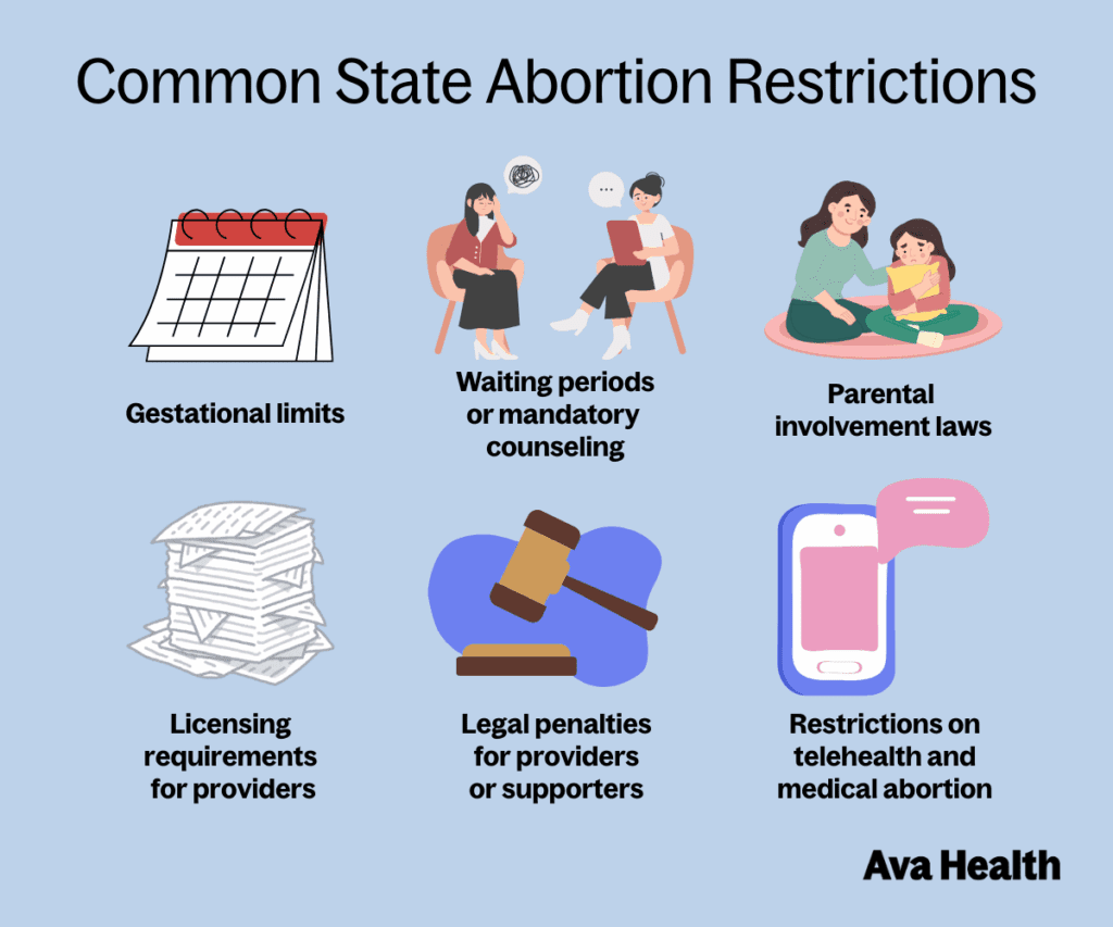 A graphic detailing different abortion restrictions in states including gestational age
