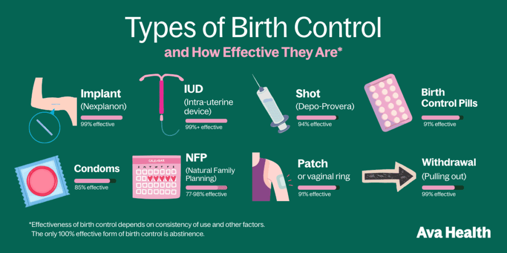 A graphic talking about the effectiveness of birth control and different methods
