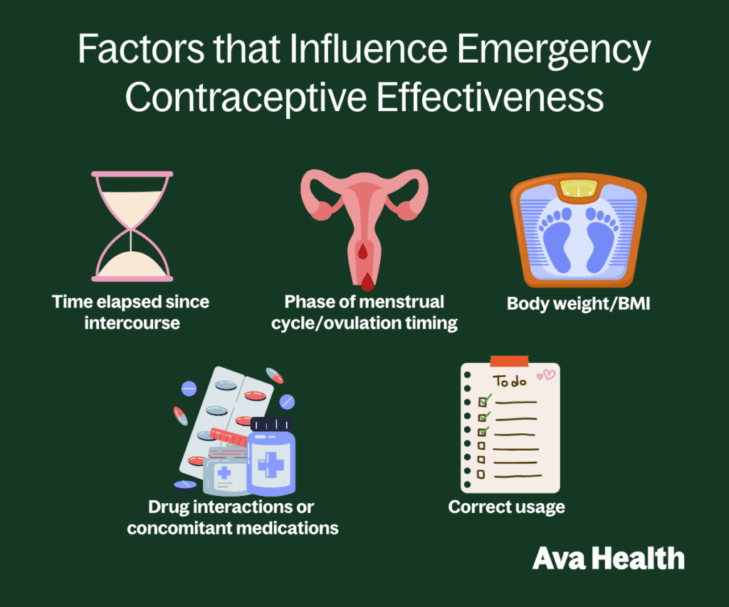 a graphic that talks about how effective emergency contraceptives are