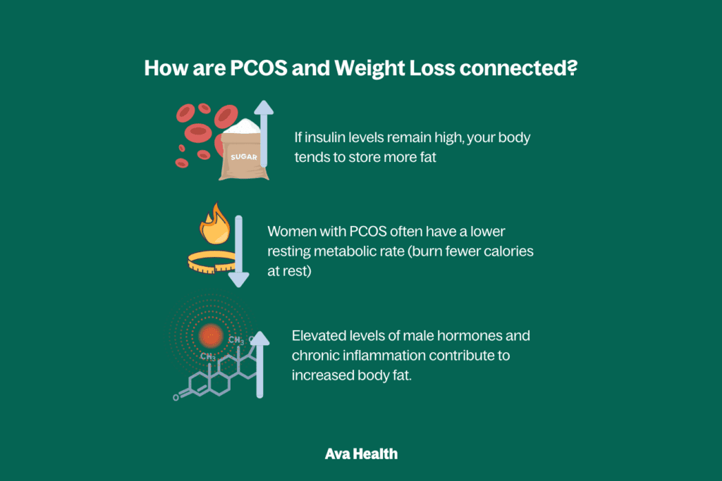 Infographic showing how hormonal imbalance, insulin resistance, and cortisol affect weight loss in women with PCOS.
