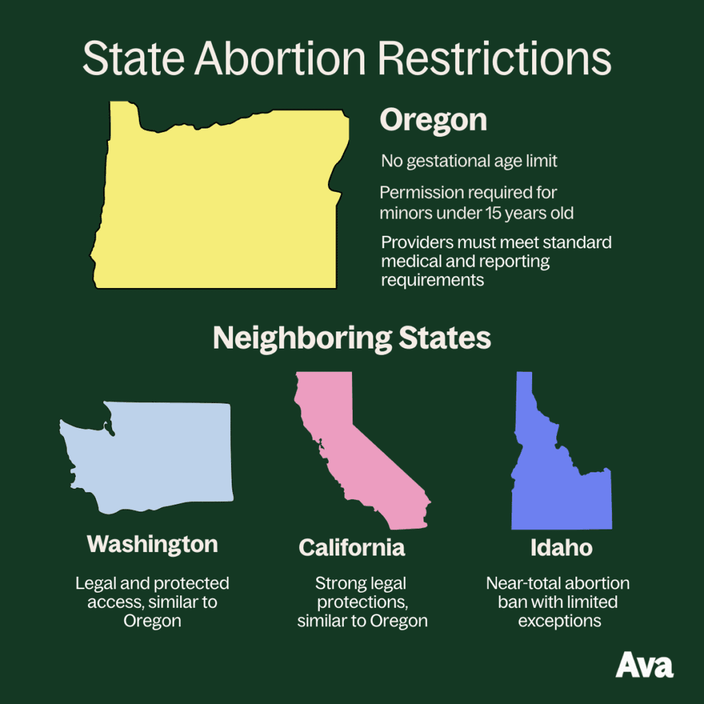 A graphic showing different laws about abortions in oregon, washington, california, and idaho