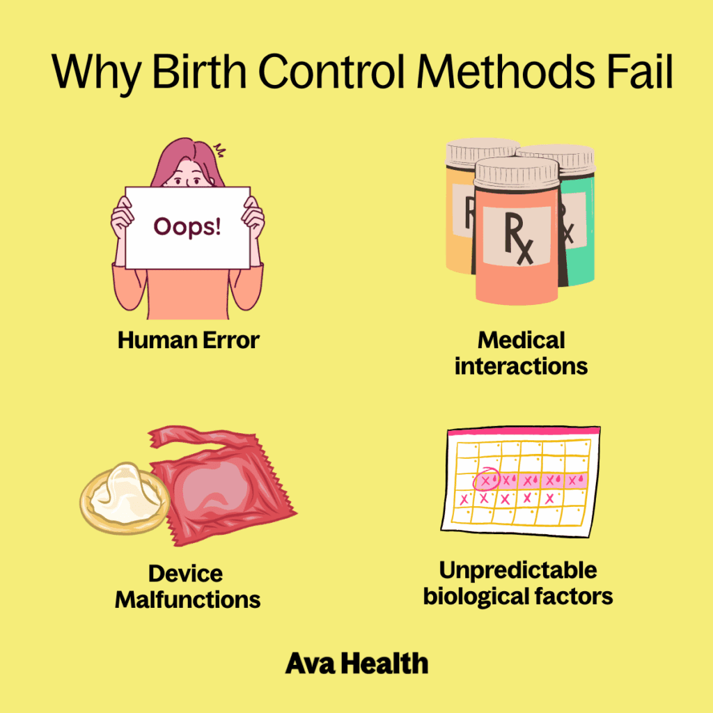 A graphic that talks about why birth control methods fail