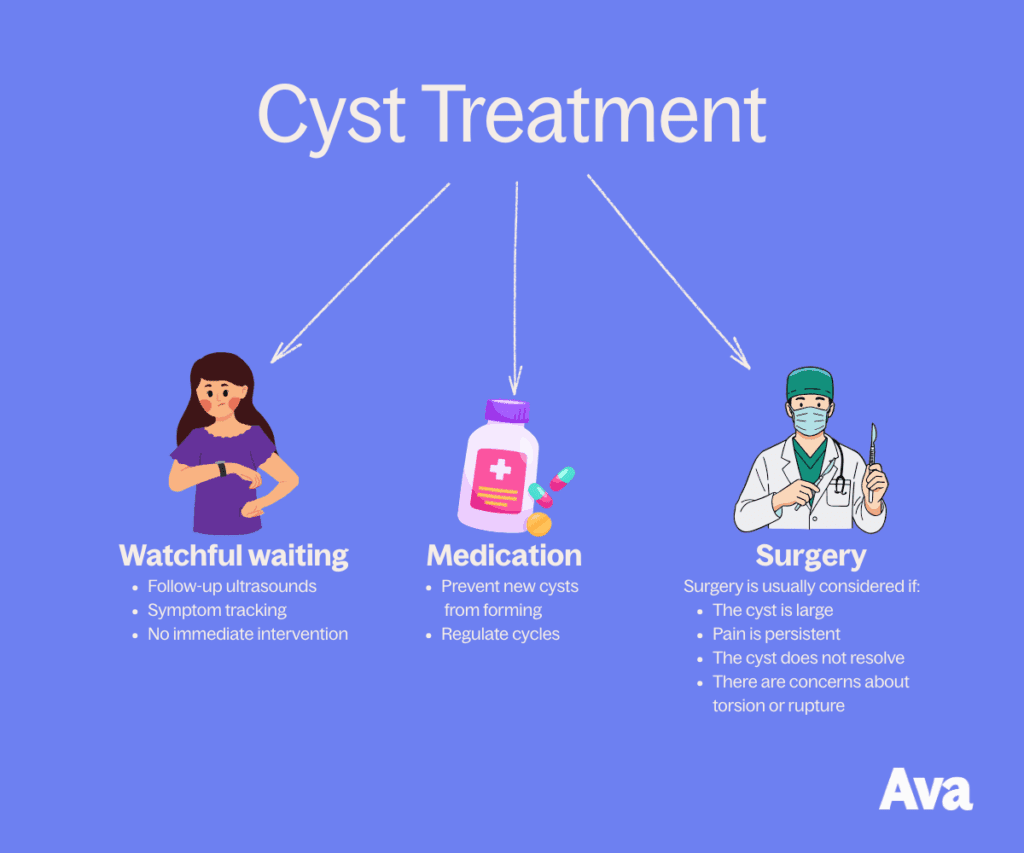 Treatment options for ovarian cysts chart