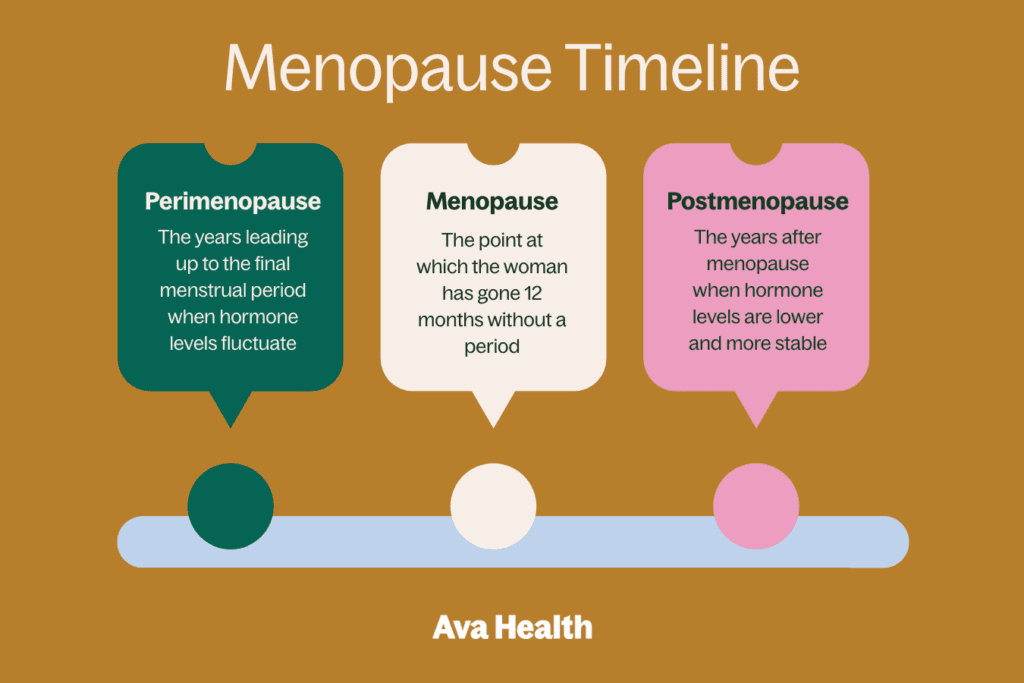 A timeline showing the progression of perimenopause, menopause, and postmenopause