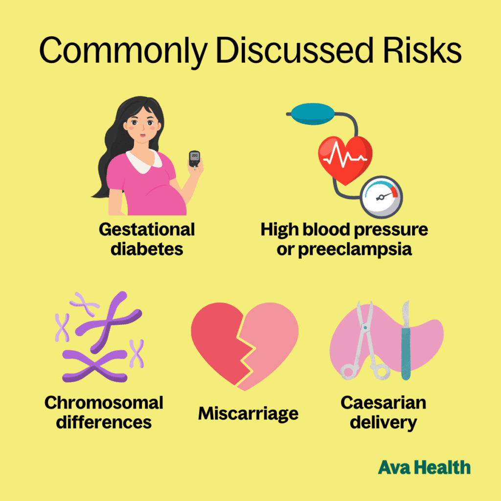 a graphic showing commonly discussed risks of a pregnancy over 35