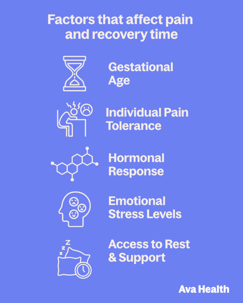 a graphic that talks about the factors that affect recovery time after an abortion
