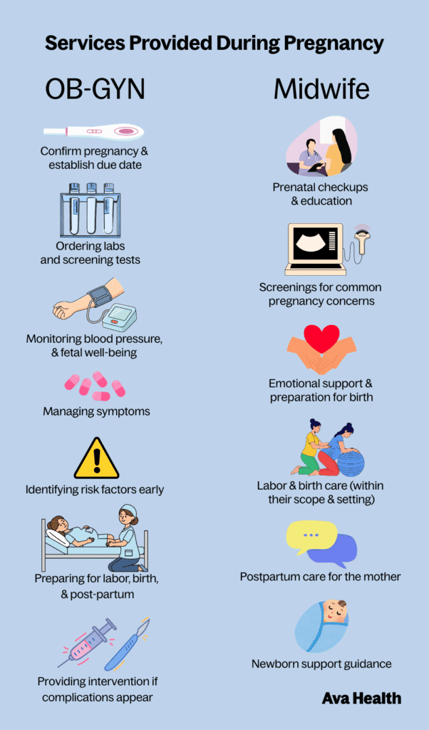 A chart that shows the different services provided by an OB-GYN vs a Midwife
