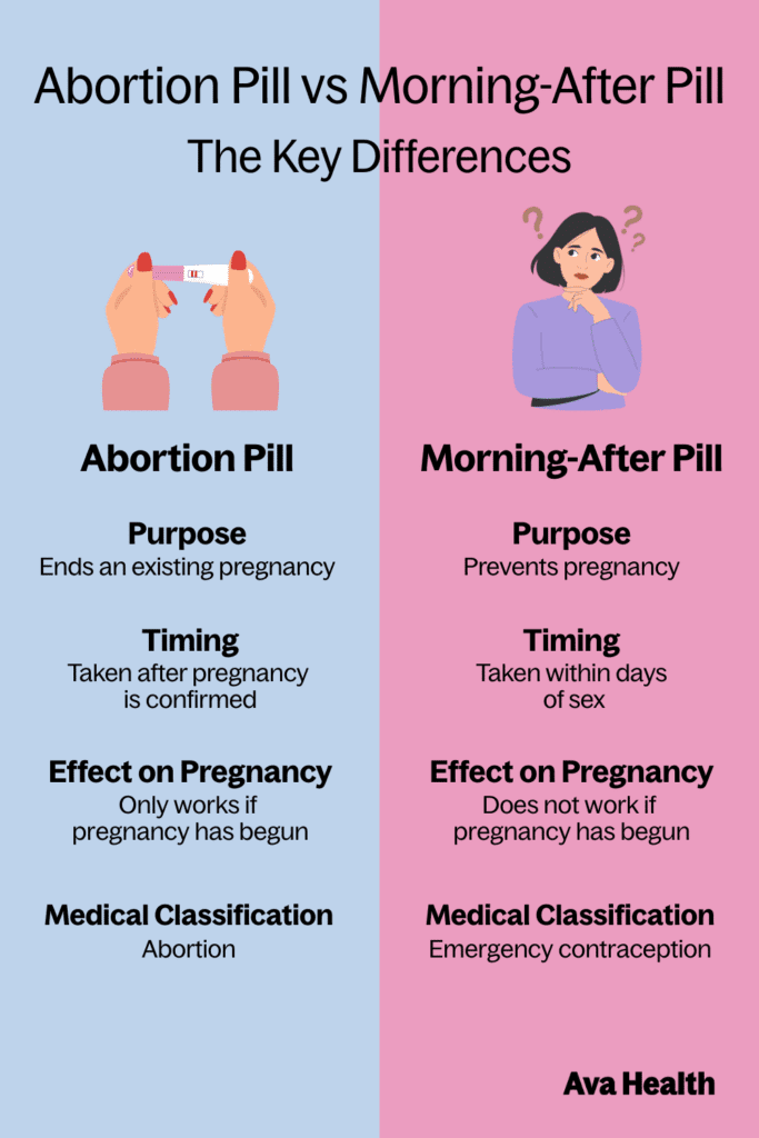a chart that shows the difference between the abortion pill and the morning-after pill