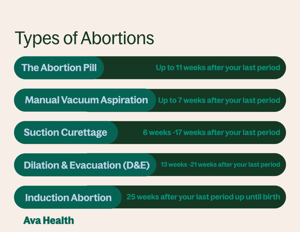 A graphic showing the different types of abortion including the abortion pill